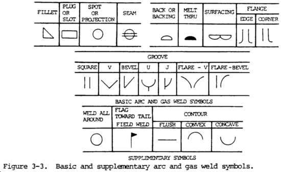 Weld Symbol Chart