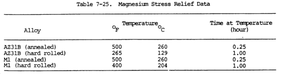 Welding magnesium : stress relief.