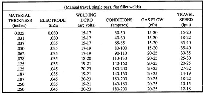 Mig Welding Wire Feed Speed Chart