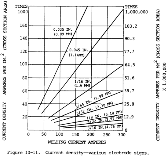 Arc Welding With Constant Voltage