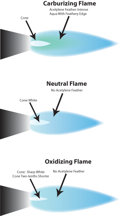 Oxyfuel flame adjustment