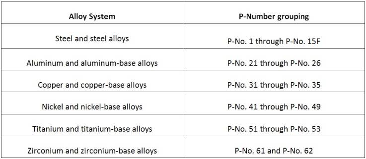 p-number grouping as per asme section ix