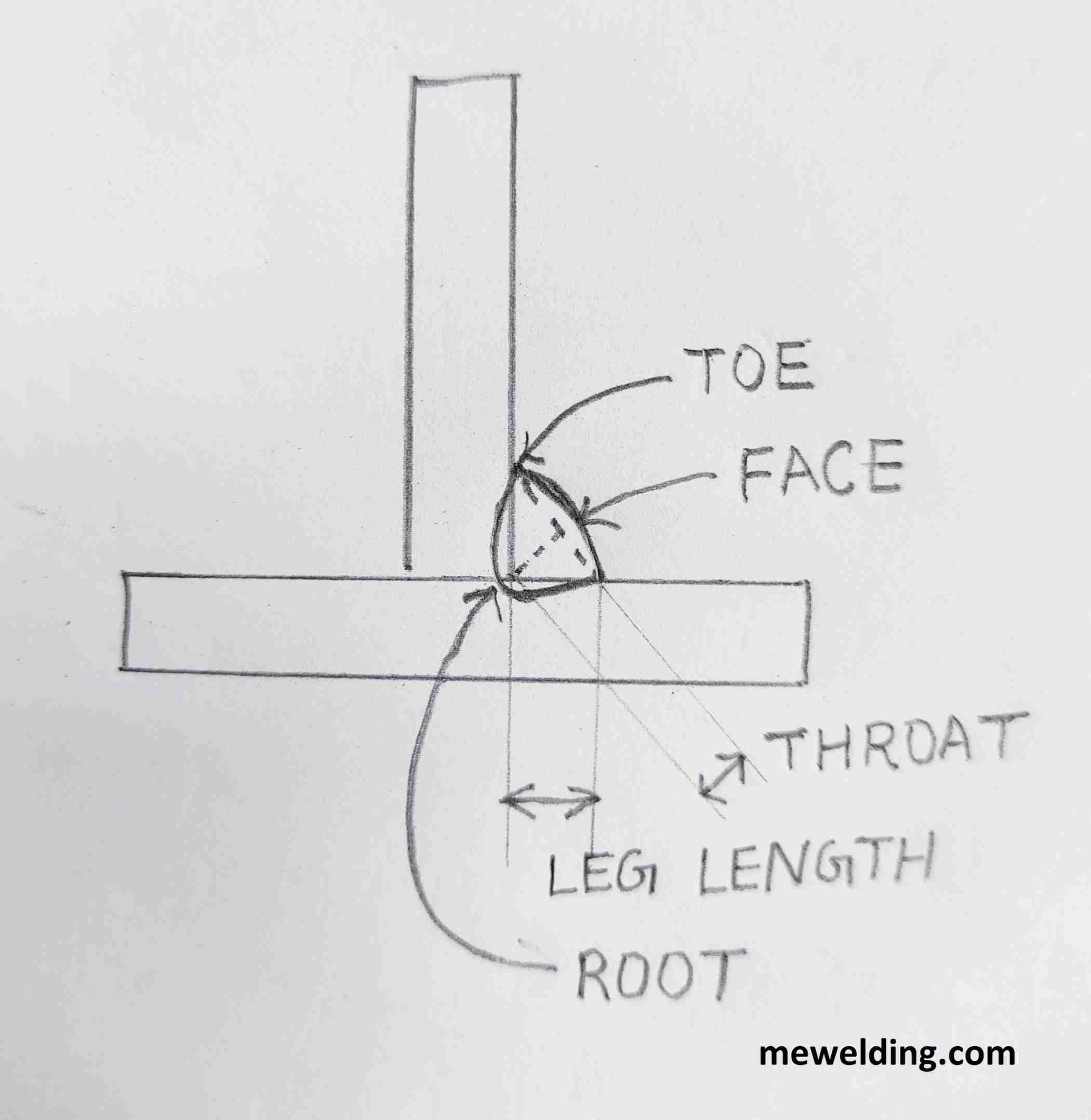 Throat And Leg Length Of A Fillet Weld 