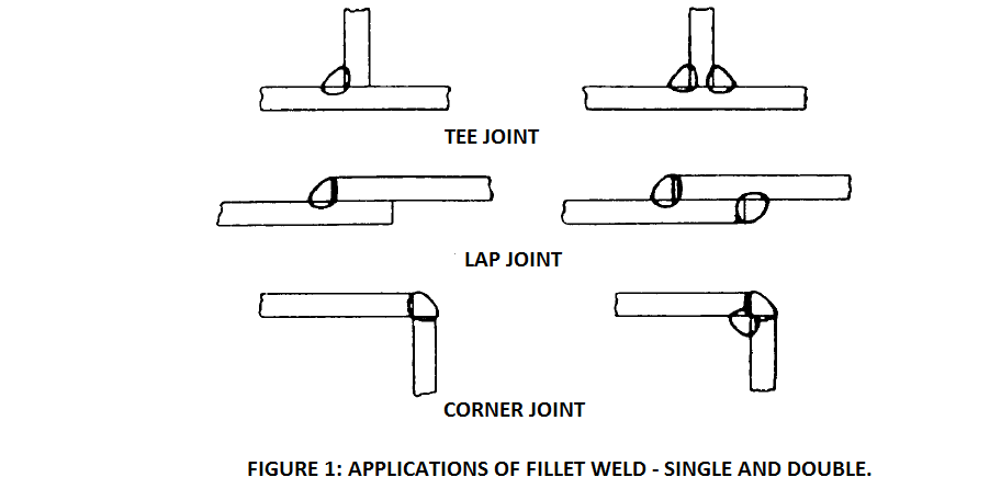types of welds : fillet welds