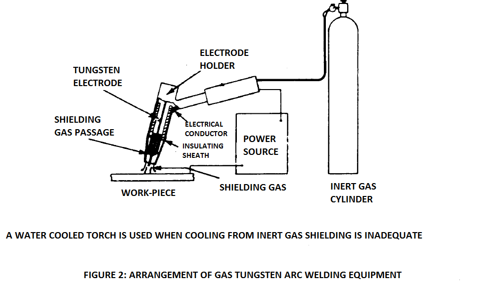 arrangement of gas tungsten arc welding equipment