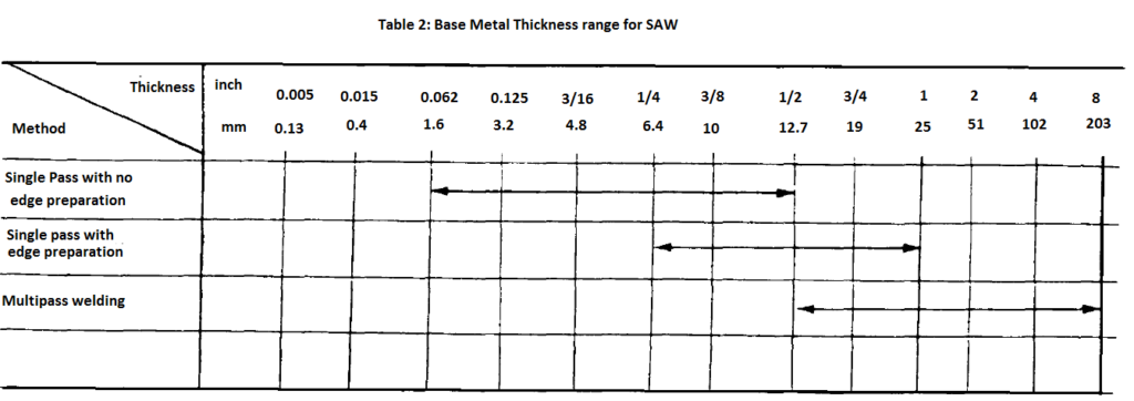 Submerged arc welding base metal thickness range.