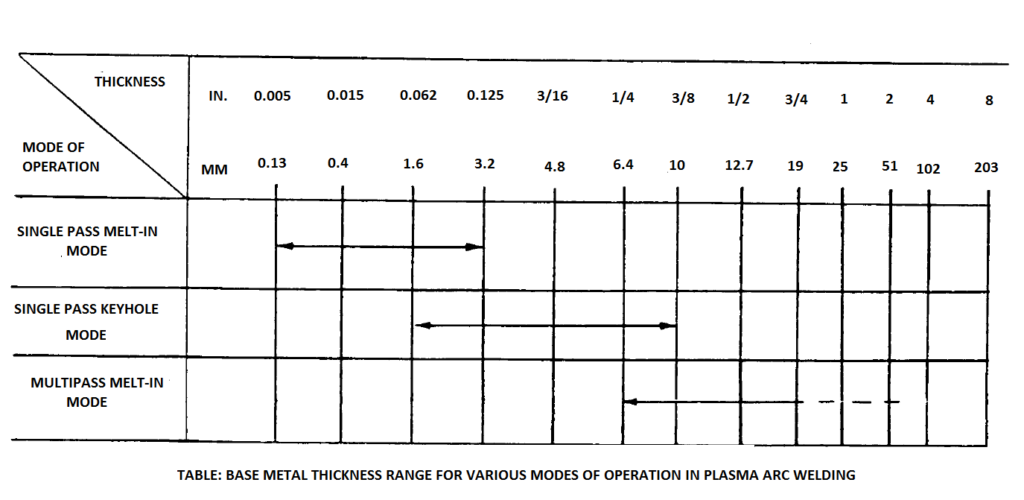 Plasma arc welding base metal thickness range