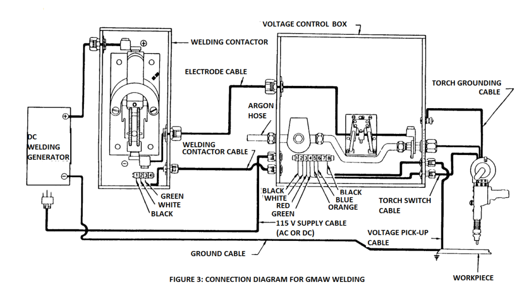 MIG welding equipment diagram.