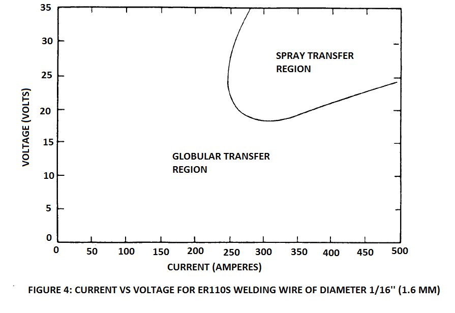 current vs voltage characteristics for ER110S-2 welding wire