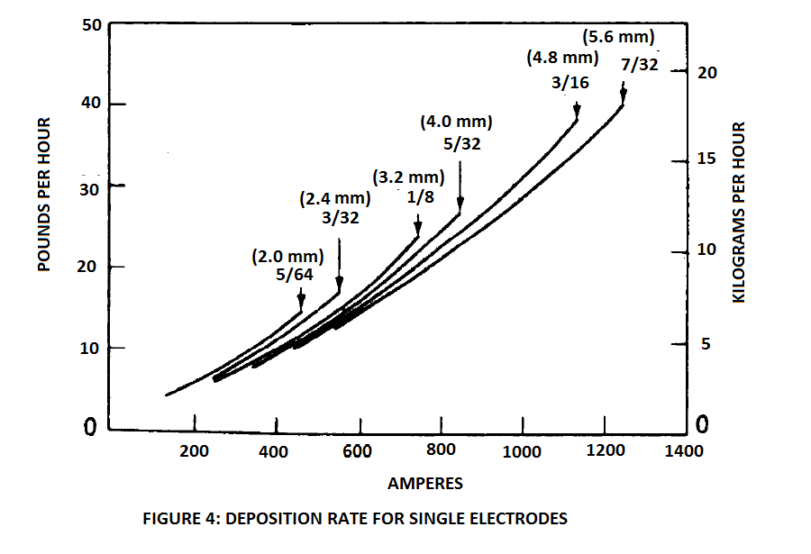 Deposition rates for submerged arc welding using a single electrode.