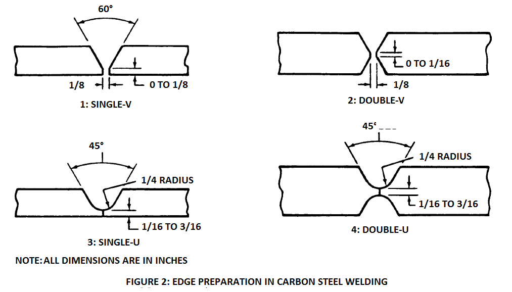 Low Carbon Steels weld preparation.