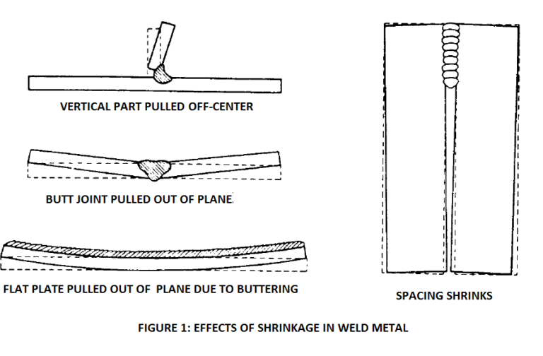 Expansion And Contraction In Welding Operations