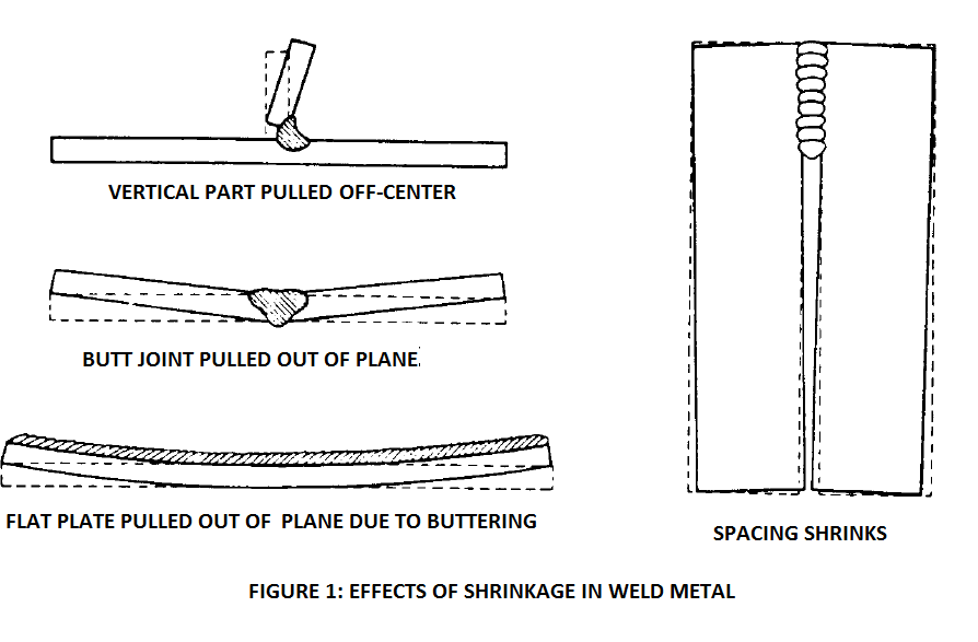 How shrinkage in weld metal affects welded parts