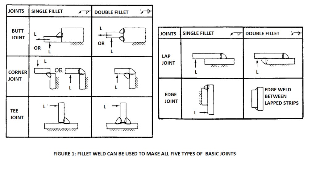 OxyFuel fillet welding used to make five basic joints