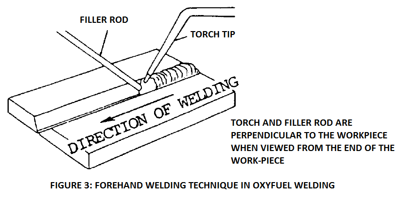 Forehand welding technique in oxyfuel welding