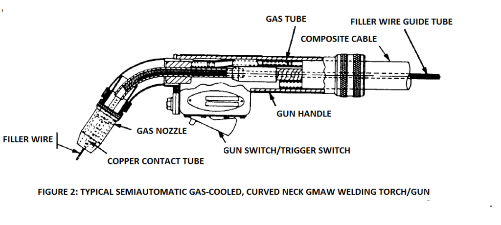 Gas cooled MIG welding gun.