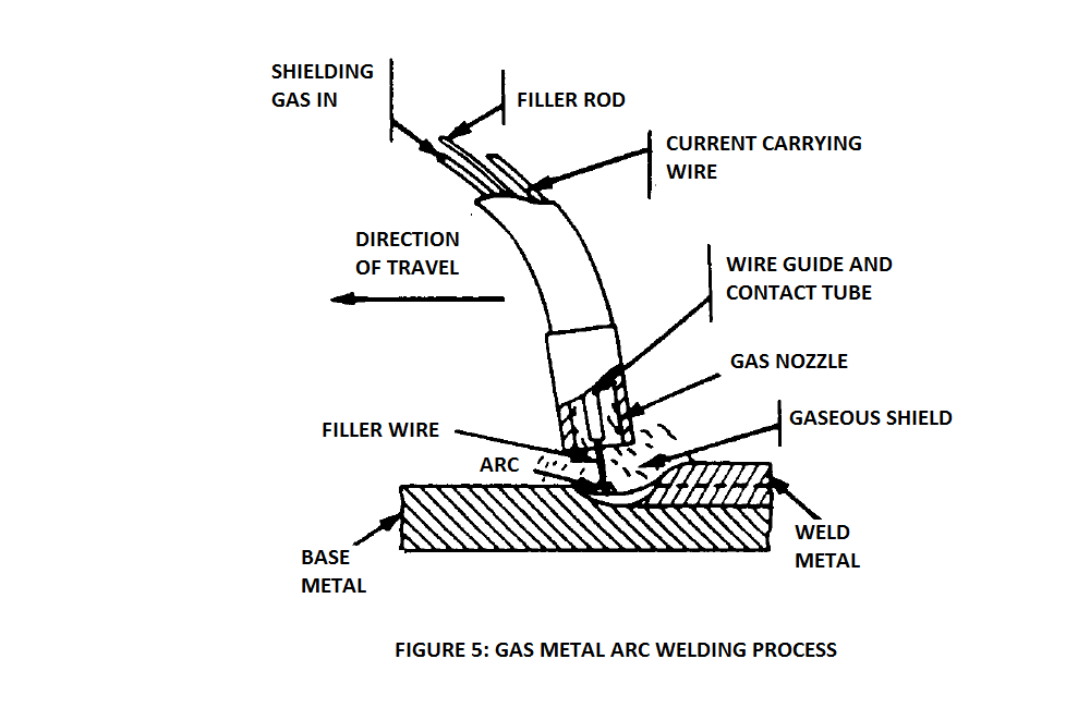 Gas metal arc welding process