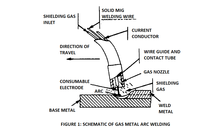 MIG Welding or Gas metal arc welding process (GMAW)