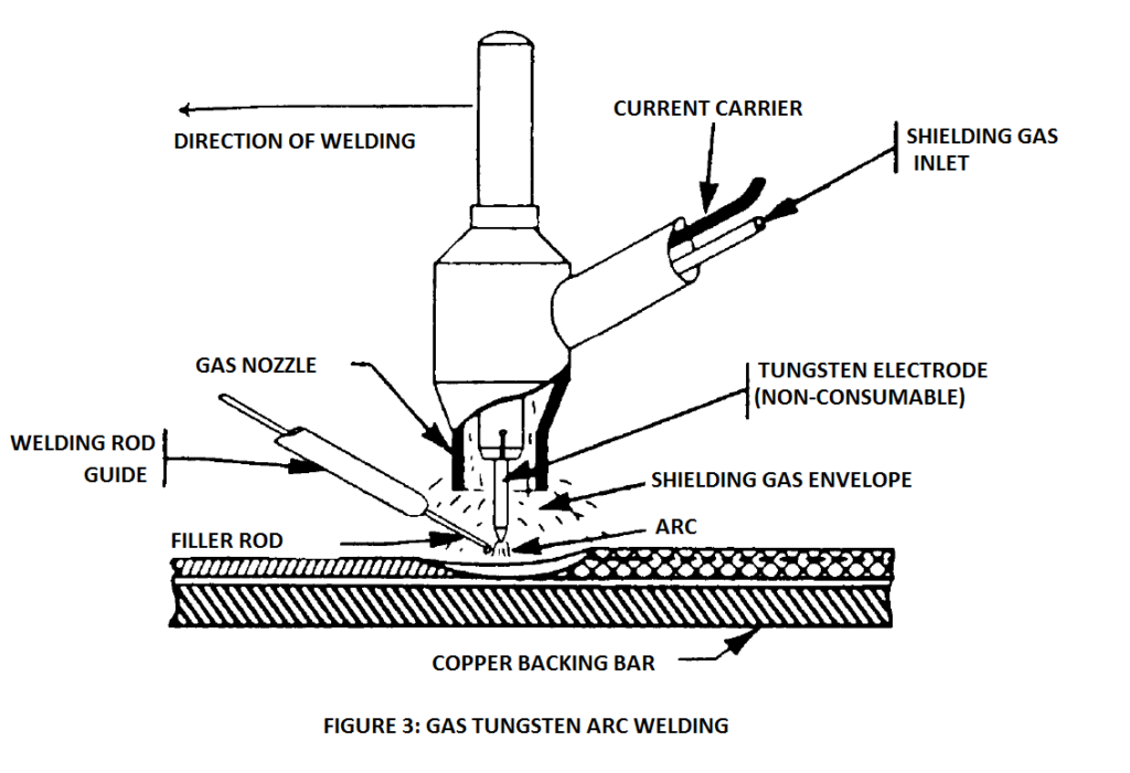 Gas tungsten arc welding :  TIG Welding 