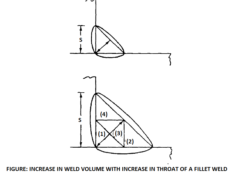 does increasing throat size increase strength of a fillet weld?