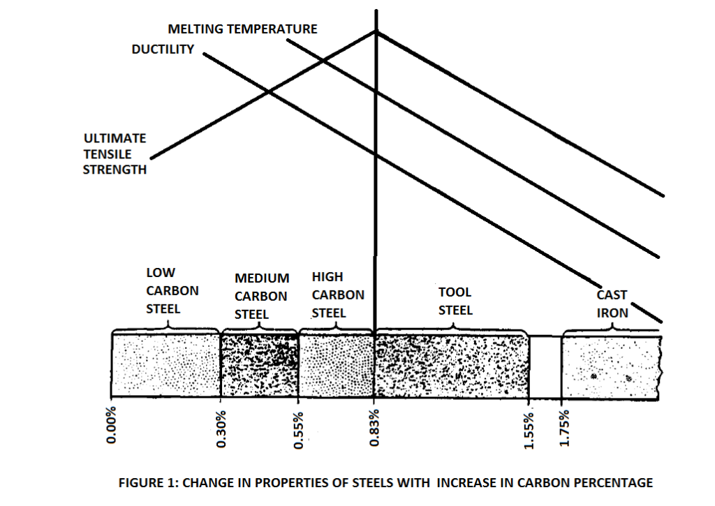 carbon content in carbon steels