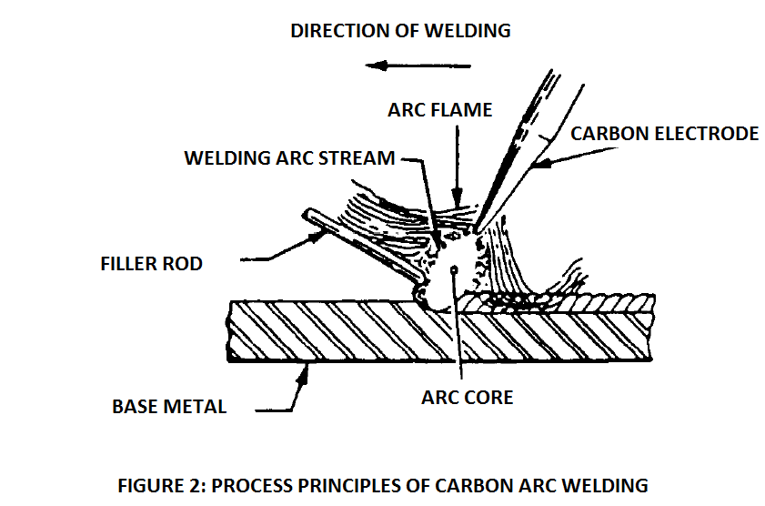 Carbon arc welding process diagram.