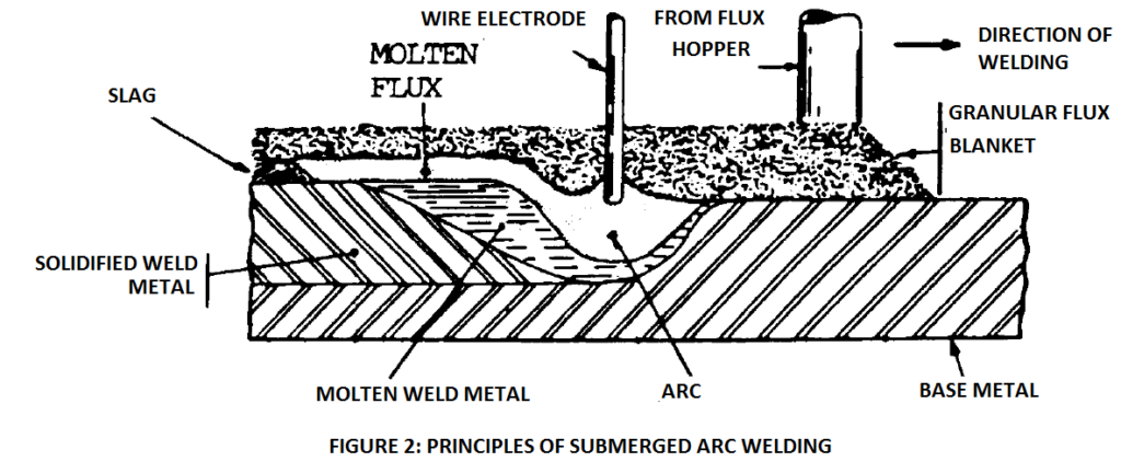 Submerged arc welding process diagram.