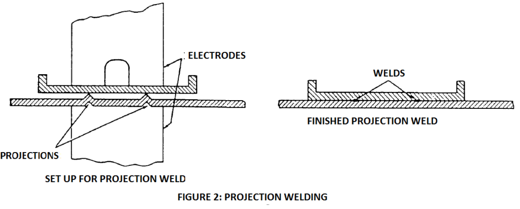 Projection welding