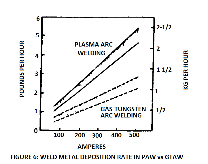 Plasma arc welding deposition rates