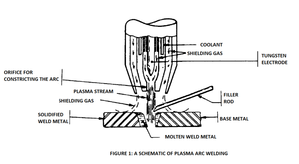 Plasma arc welding process diagram