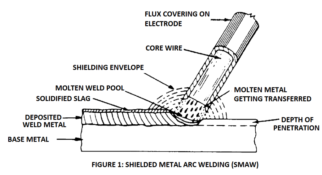 Shielded metal arc welding 