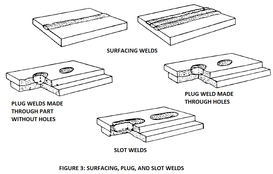 surface welds, plug welds, slot welds