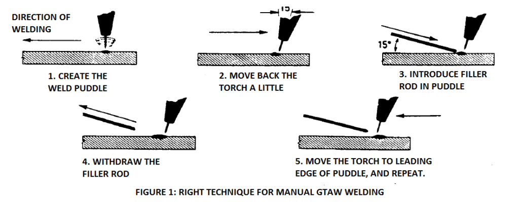 technique for manual gtaw welding