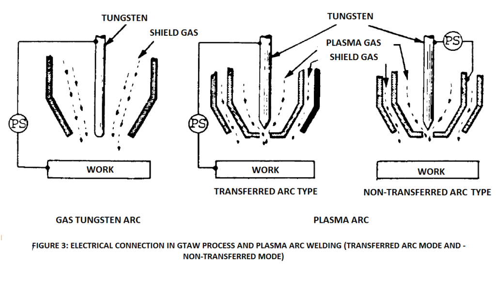 Transferred and non-transferred plasma arcs