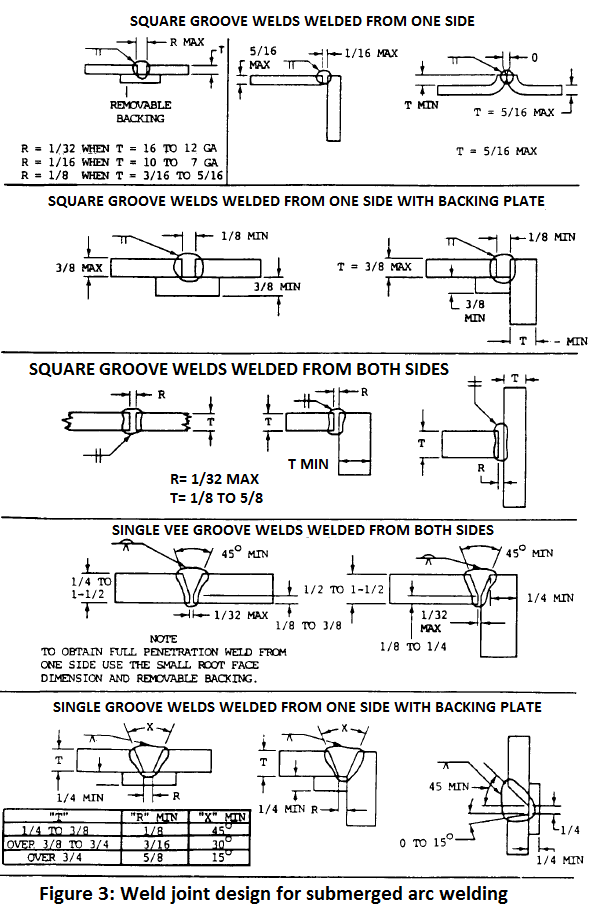 Weld joint designs for submerged arc welding.