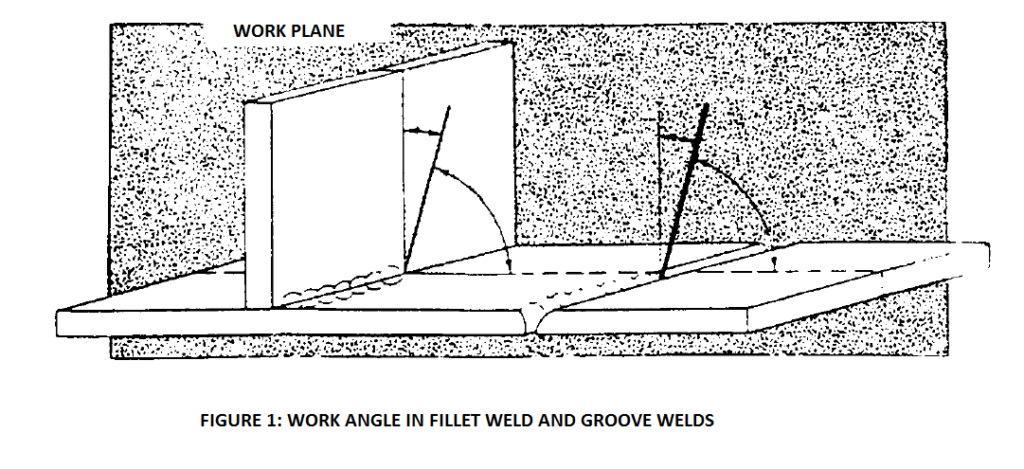 Work angle in welding