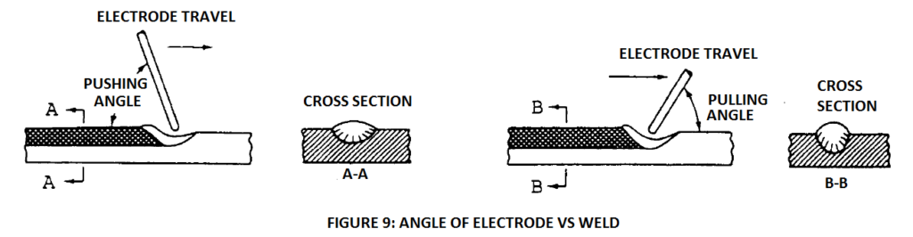 welding angle of electrode vs. weld.