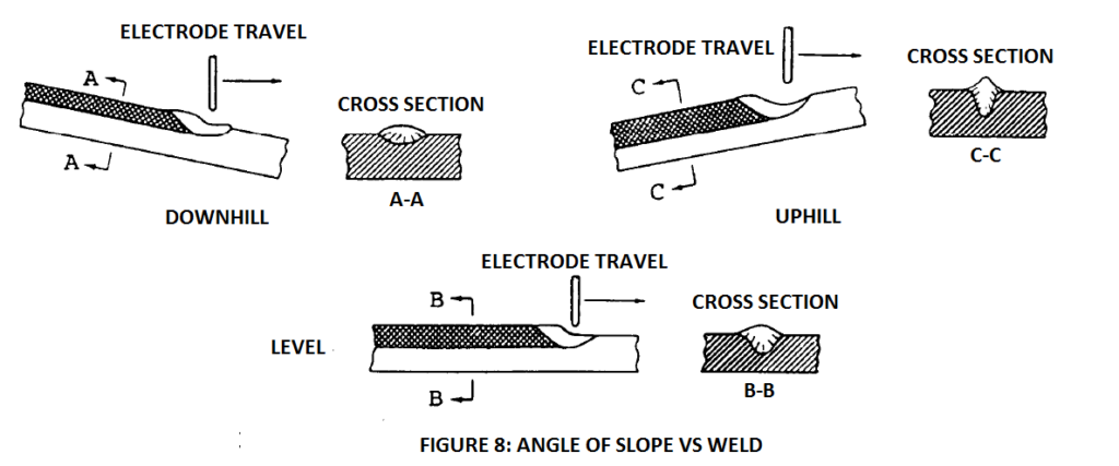 Submerged arc welding angle of slope vs. weld.