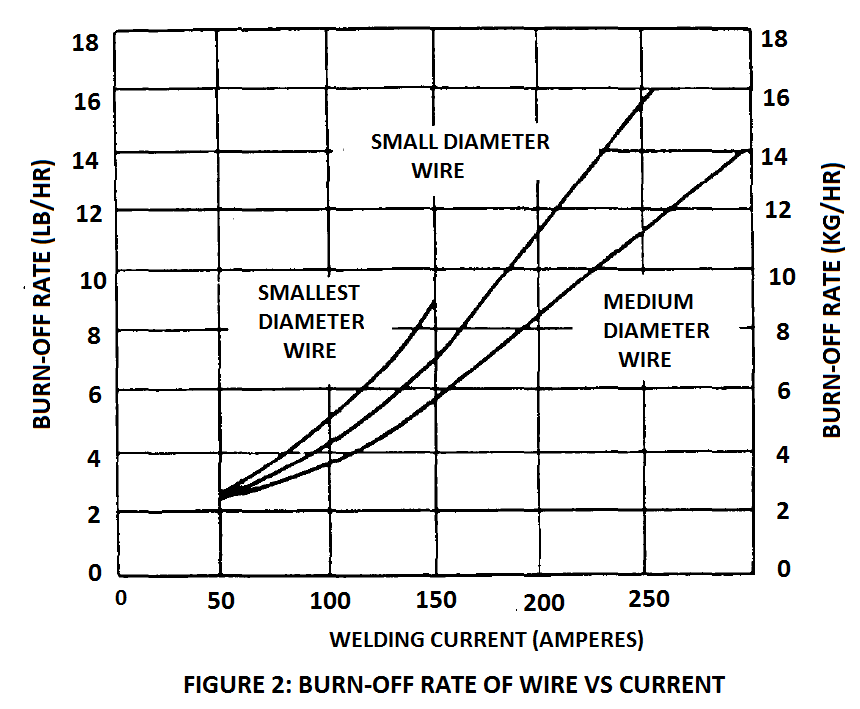 melt-off rate of welding wire vs welding current graph