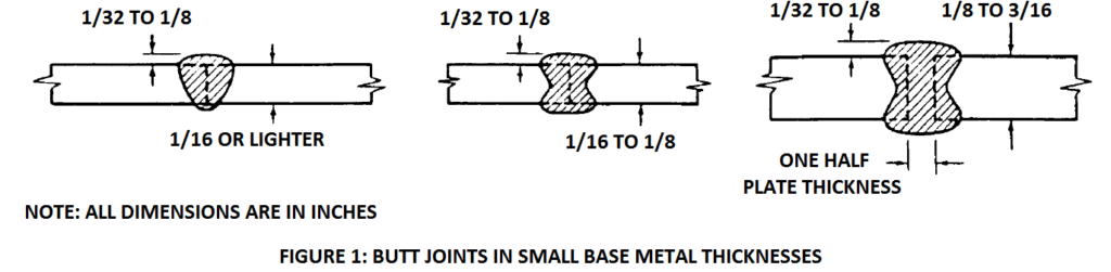 Welding butt joints in light section thicknesses