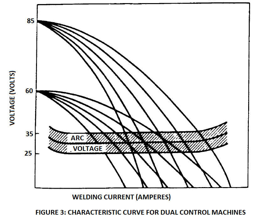 CV curve for dual control welding machines
