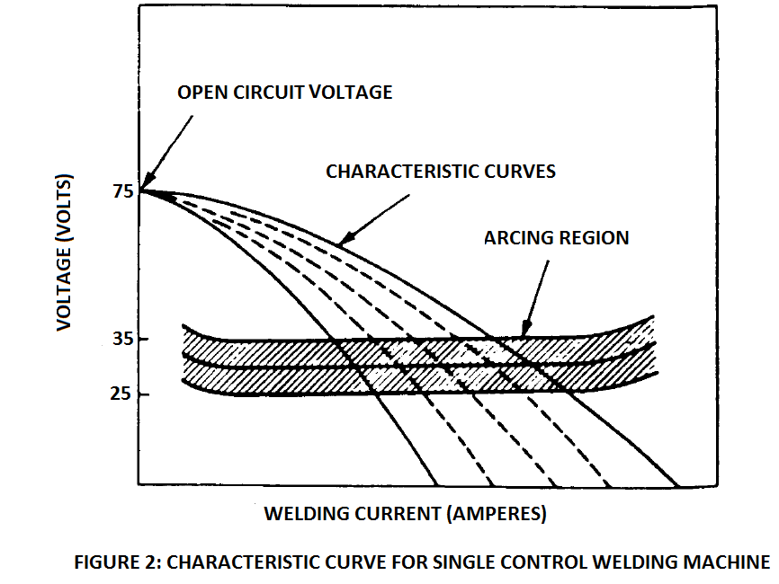 CV curve for single control welding machine