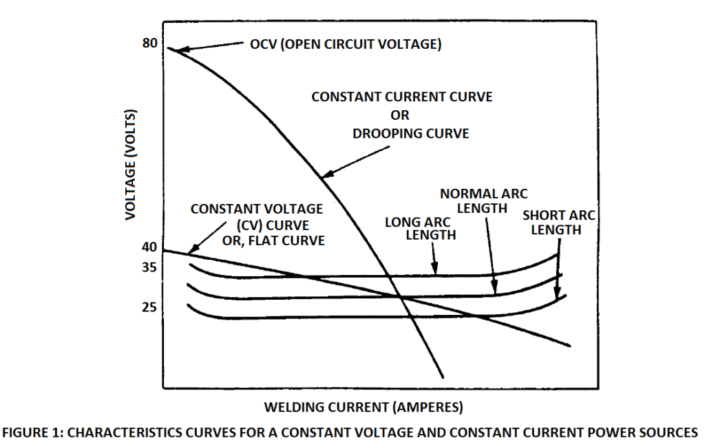 characteristics curves of a welding power source