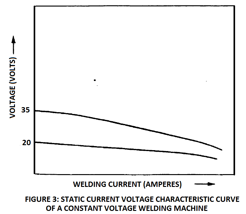 characteristic curve for constant voltage welding machine