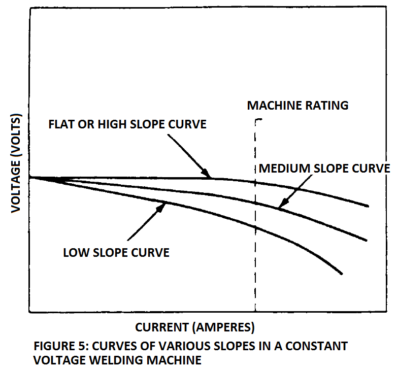 curves of different slopes in a constant voltage welding machine
