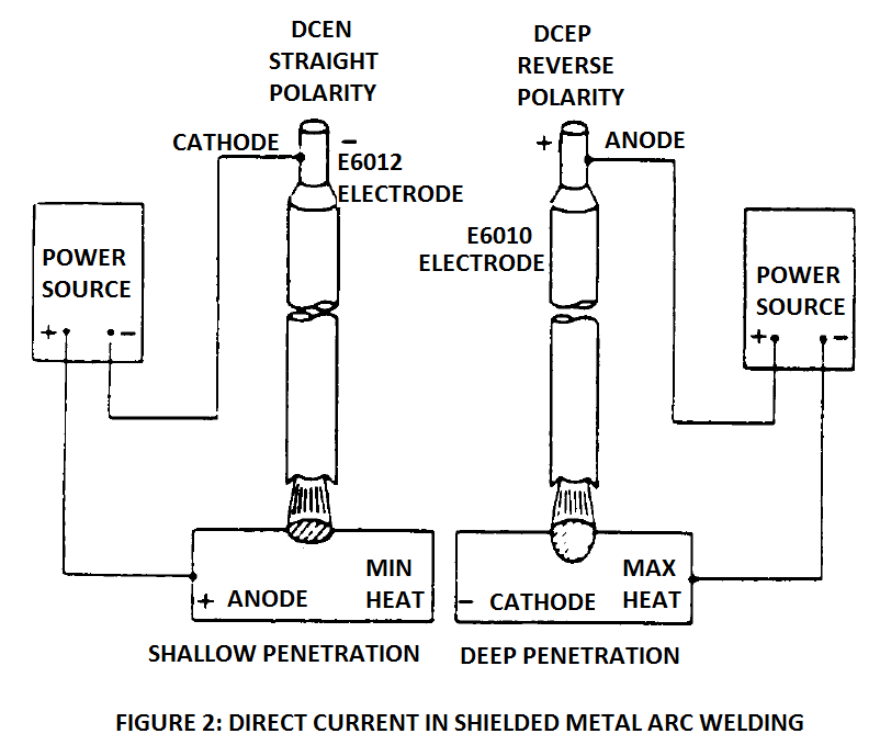 direct current in shielded metal arc welding