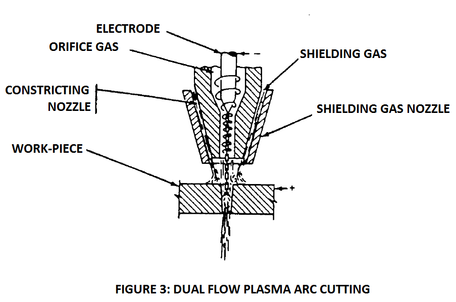 Dual flow plasma arc cutting process