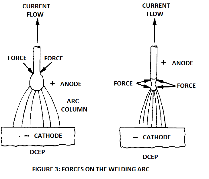 forces on the welding arc