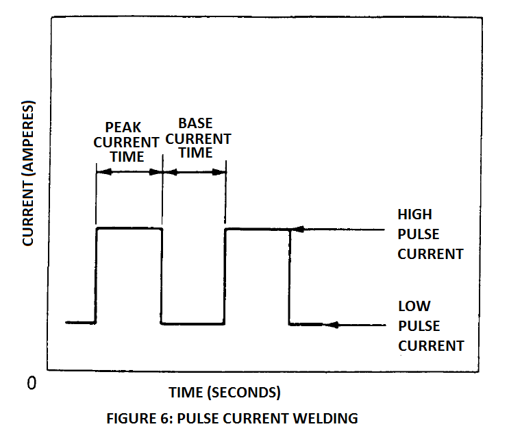 pulsed current welding