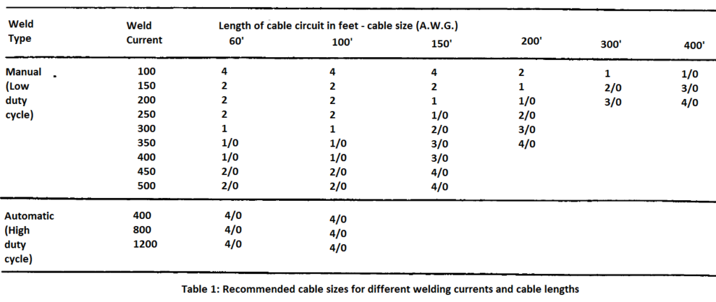 recommended cable sizes for fluz cored arc welding